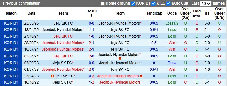 Nhận định Jeju SK vs Jeonbuk Hyundai Motors 12h00 ngày 3/10: Trở lại với chiến thắng - Ảnh 1