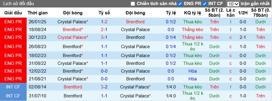 Nhận định Crystal Palace vs Brentford, 22h ngày 01/11: Chủ nhà gặp khó - Ảnh 1