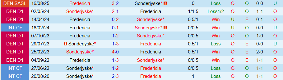 Nhận định Sonderjyske vs Fredericia, 00h00 ngày 21/10: Chủ nhà lên tiếng - Ảnh 3