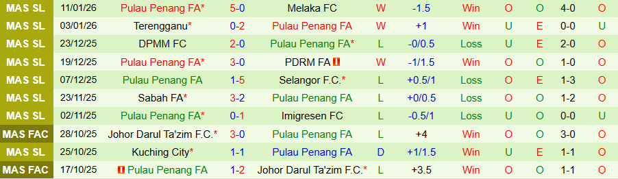 Nhận định Kuala Lumpur City vs Penang, 19h15 ngày 14/1: Tận dụng thời cơ - Ảnh 1