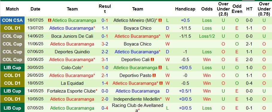 Nhận định Atletico Mineiro vs Atletico Bucaramanga 7h30 ngày 25/7: Nhẹ nhàng đi tiếp - Ảnh 2