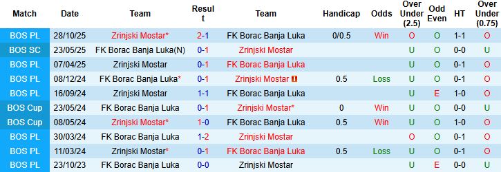 Nhận định Borac Banja Luka vs Zrinjski Mostar 00h00 ngày 13/11: Bất phân thắng bại - Ảnh 4