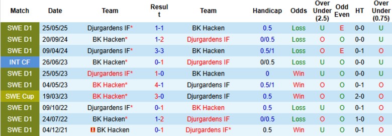 Nhận định BK Hacken vs Djurgardens, 19h00 ngày 27/7: Trận cầu 6 điểm - Ảnh 1