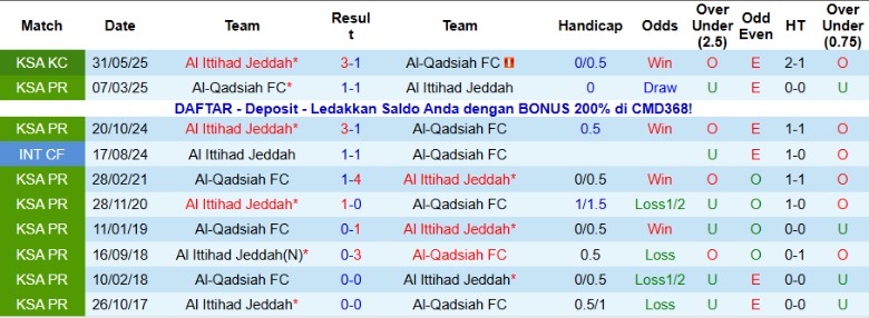 Nhận định Al-Qadsiah vs Al Ittihad Jeddah, 0h30 ngày 23/1: Cựu vương thất thế - Ảnh 2