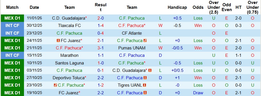 Nhận định Pachuca vs Club Leon 8h06 ngày 14/1: Tận dụng địa lợi - Ảnh 1