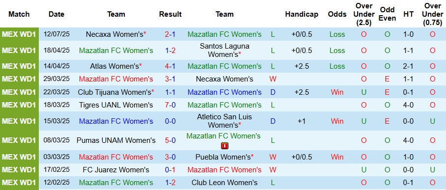 Nhận định Nữ Mazatlan vs Nữ Club Leon 10h ngày 20/7: Chiến thắng đầu tiên - Ảnh 2