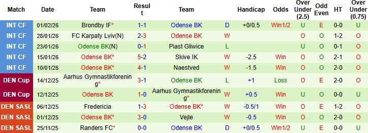 Nhận định Aarhus vs Odense 03h00 ngày 10/02: Tiếp đà hưng phấn - Ảnh 2