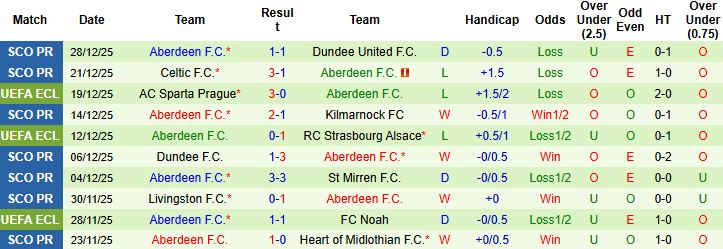 Nhận định Hibernian vs Aberdeen 02h45 ngày 31/12 - Ảnh 2