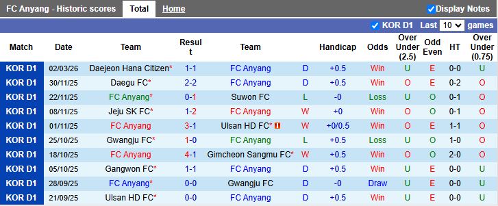 Nhận định Anyang vs Jeju SK 14h30 ngày 8/3: Chiến thắng đầu tiên - Ảnh 2