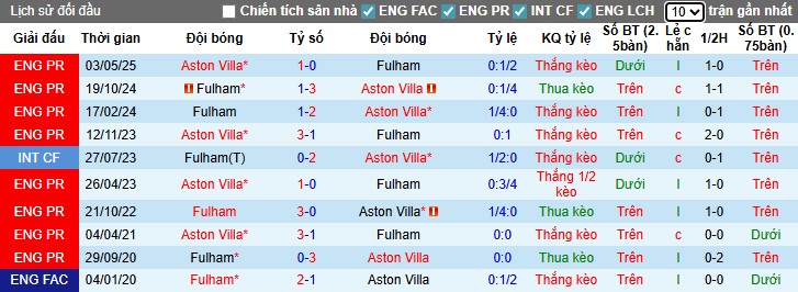 Nhận định Aston Villa vs Fulham, 20h ngày 28/09: Trở lại quỹ đạo - Ảnh 2