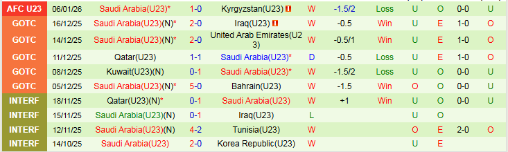 Nhận định U23 Jordan vs U23 Saudi Arabia 23h30 ngày 9/1: Sớm nói lời chia tay - Ảnh 3