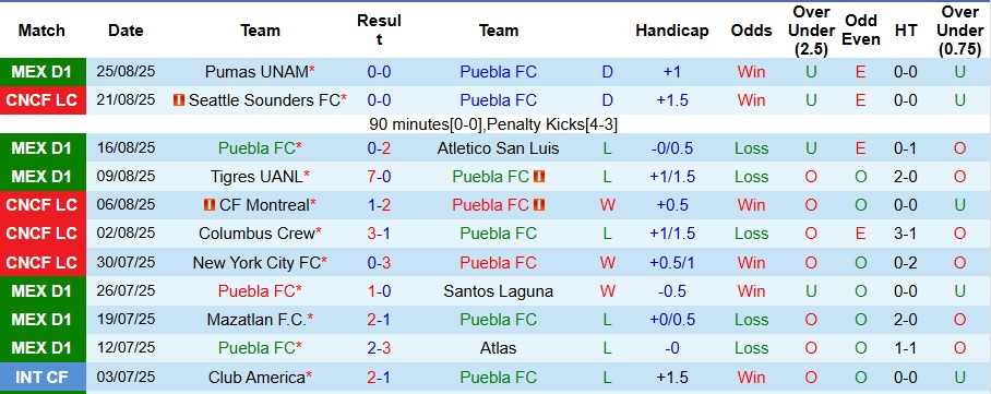 Nhận định, Soi kèo Puebla vs Monterrey 10h05 ngày 30/8: Ca khúc khải hoàn - Ảnh 1