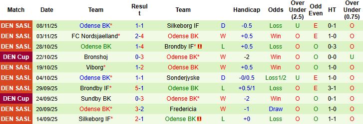 Nhận định Randers vs Odense 01h00 ngày 25/11: Khách lấn chủ - Ảnh 2