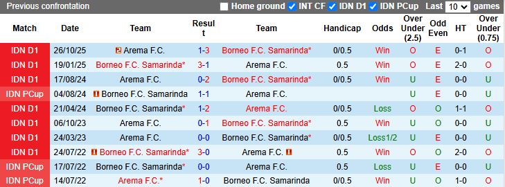 Nhận định Borneo vs Arema 20h30 ngày 26/2: Trở lại mạch thắng - Ảnh 1