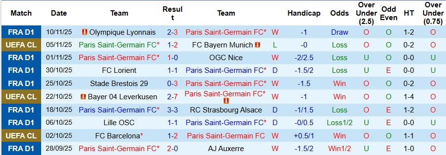 Nhận định PSG vs Le Havre 3h05 ngày 23/11: 3 điểm nhọc nhằn  - Ảnh 1