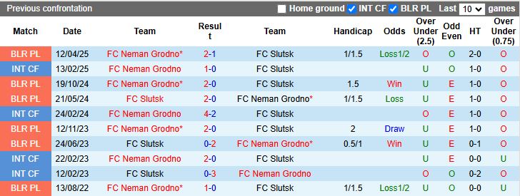 Nhận định Slutsk vs Neman Grodno 19h30 ngày 15/10: Đối thủ ưa thích - Ảnh 1