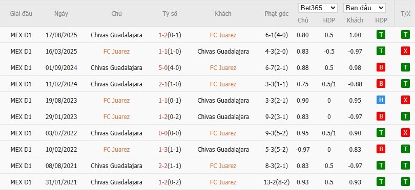 Nhật định phạt góc Juarez vs Guadalajara, 10h10 ngày 14/01 - Ảnh 4