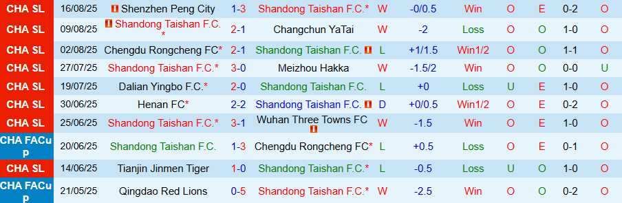 Nhận định Shandong Taishan vs Qingdao West Coast, 19h00 ngày 24/8: Chủ nhà khẳng định vị thế - Ảnh 2