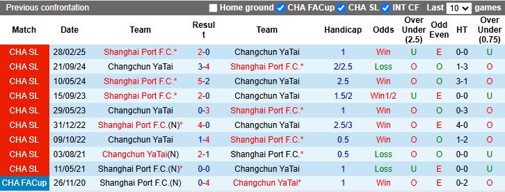 Nhận định, Soi kèo Changchun Yatai vs Shanghai Port 15h30 ngày 18/7: Thế trận một chiều - Ảnh 1