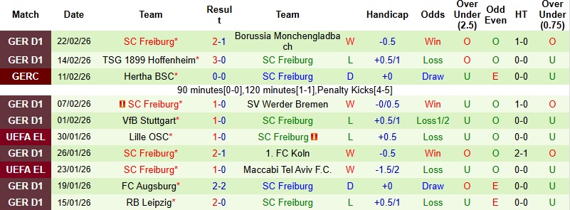 Nhận định Frankfurt vs Freiburg 23h30 ngày 1/3: Níu giữ hy vọng - Ảnh 4