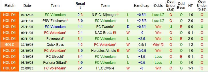 Nhận định Groningen vs Volendam 00h45 ngày 14/12: - Ảnh 2