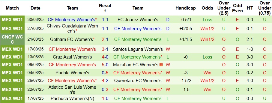 Nhận định, Soi kèo Nữ Club Tijuana vs Nữ Santos Laguna 8h ngày 8/9: Chiến thắng nhọc nhằn - Ảnh 2