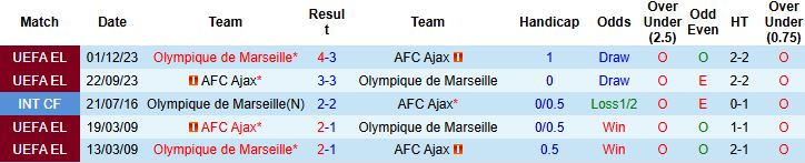 Nhận định Marseille vs Ajax 02h00 ngày 01/10: Mở hội tại Velodrome - Ảnh 4