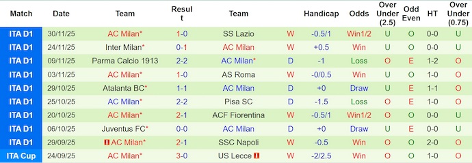 Nhận định Lazio vs AC Milan 3h ngày 5/12: Không thể cản đội khách - Ảnh 2