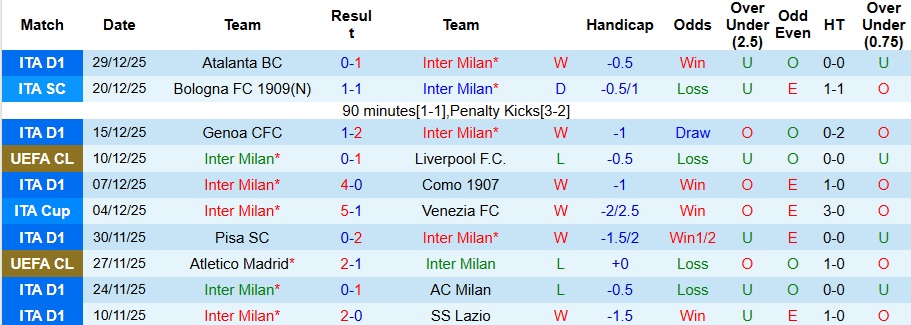Nhận định Inter Milan vs Bologna 2h45 ngày 5/1: Giữ lại 3 điểm - Ảnh 1