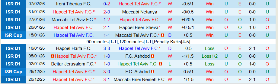 Nhận định Hapoel Tel Aviv vs Hapoel Jerusalem, 19h00 ngày 13/2: Ghìm chân kẻ mạnh - Ảnh 2