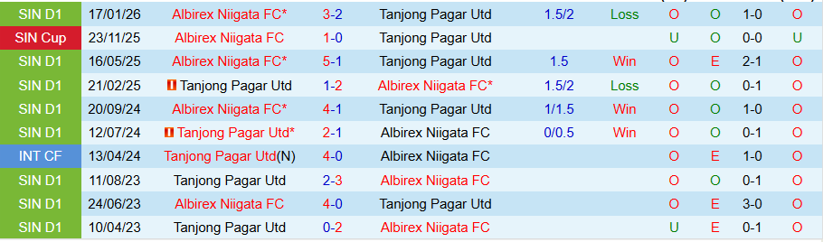 Nhận định Tanjong Pagar Utd vs Albirex Niigata, 19h30 ngày 6/3: Con mồi ưa thích - Ảnh 3