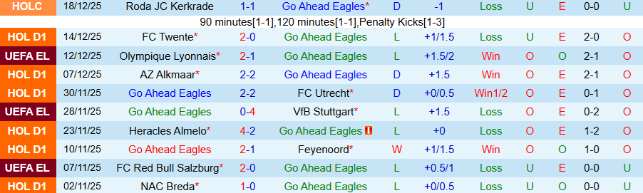 Nhận định Go Ahead Eagles vs Groningen, 20h30 ngày 21/12: Đội khách có quà - Ảnh 2