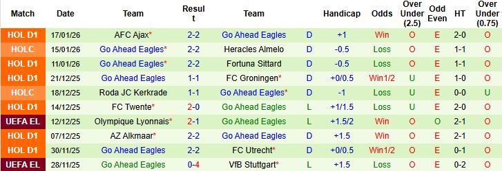 Nhận định Nice vs Go Ahead Eagles 3h ngày 23/1: Chủ nhà buông xuôi - Ảnh 2