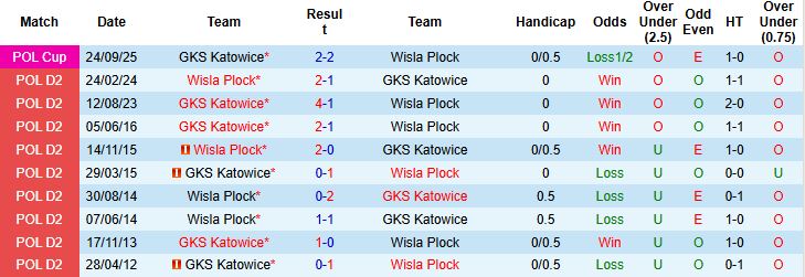 Nhận định Wisla Plock vs GKS Katowice 01h30 ngày 27/09: Tin vào chủ nhà - Ảnh 4