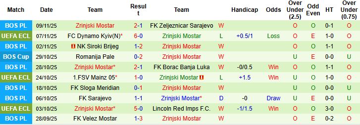 Nhận định Borac Banja Luka vs Zrinjski Mostar 00h00 ngày 13/11: Bất phân thắng bại - Ảnh 2