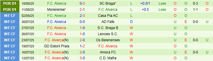 Nhận định Estrela Amadora vs Alverca 2h15 ngày 26/8: Thế trận chặt chẽ - Ảnh 4