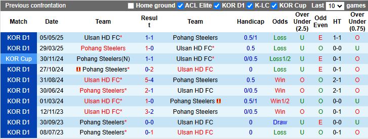Nhận định, Soi kèo Pohang Steelers vs Ulsan Hyundai 17h00 ngày 13/9: Thắng lợi sát nút - Ảnh 1