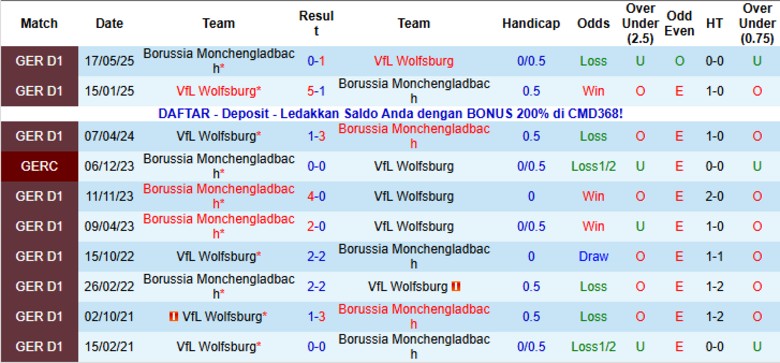 Nhận định Monchengladbach vs Wolfsburg, 21h30 ngày 13/12: Cơ hội cải thiện - Ảnh 2
