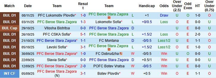 Nhận định Beroe Stara vs Spartak Varna 22h45 ngày 21/11: Trở lại mạch thắng - Ảnh 3