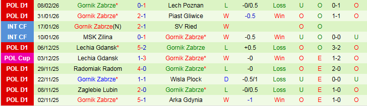 Nhận định Bruk Bet Termalica Nieciecza vs Gornik Zabrze 1h00 ngày 17/2: Mang điểm về nhà - Ảnh 3