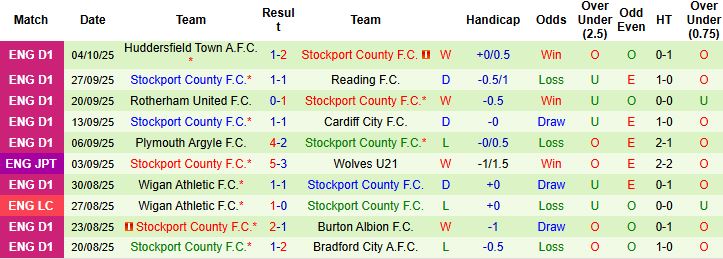 Nhận định Salford City vs Stockport County 01h00 ngày 08/10: Khách lấn chủ - Ảnh 2