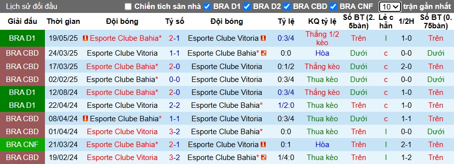 Nhận định Vitoria vs Bahia 7h30 ngày 17/10: Ám ảnh xa nhà - Ảnh 3