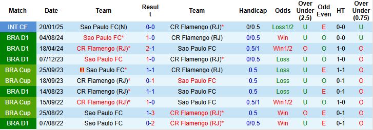 Nhận định Flamengo vs Sao Paulo 02h30 ngày 13/07: Giữ vững ngôi đầu - Ảnh 4