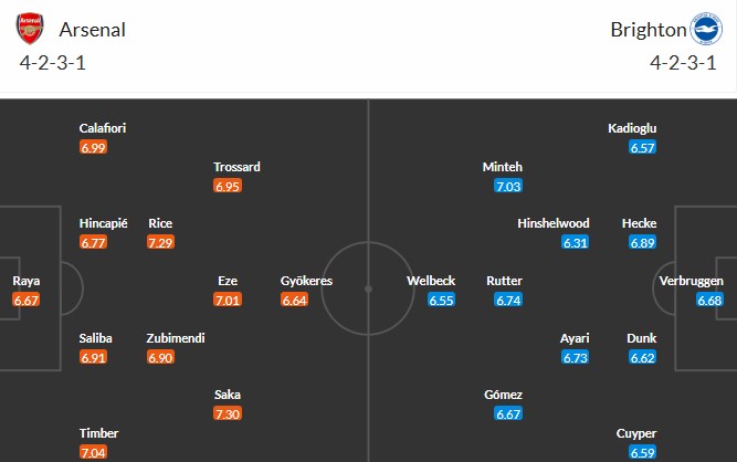 Nhật định phạt góc Arsenal vs Brighton, 22h ngày 27/12 - Ảnh 3