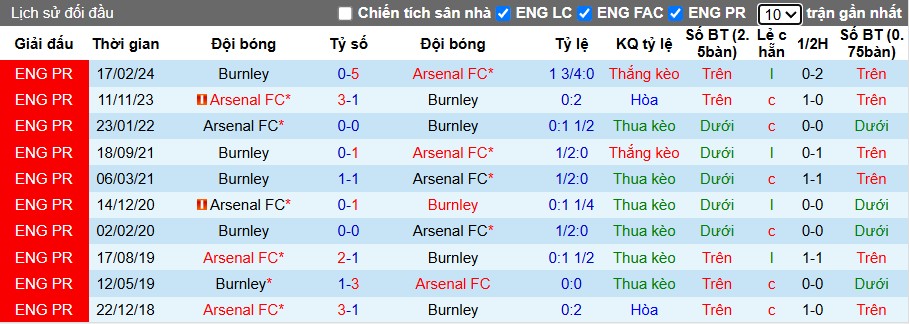 Nhận định Burnley vs Arsenal, 22h ngày 01/11: Chủ nhà thất thủ - Ảnh 1