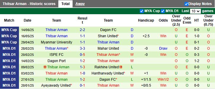 Nhận định, Soi kèo Dagon vs Thitsar Arman 16h00 ngày 19/8: Ưu thế quý giá - Ảnh 3