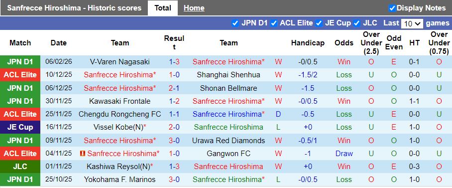 Nhận định Sanfrecce Hiroshima vs Johor Darul Ta'zim 17h00 ngày 10/2: Chính thức đi tiếp - Ảnh 1