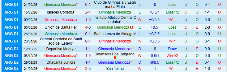 Nhận định Gimnasia Mendoza vs Club Atletico Independiente 8h00 ngày 25/2: Cơ hội cho khách - Ảnh 2