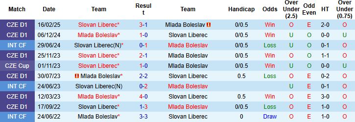 Nhận định Mlada Boleslav vs Slovan Liberec 22h30 ngày 20/07: Khách lấn chủ - Ảnh 4