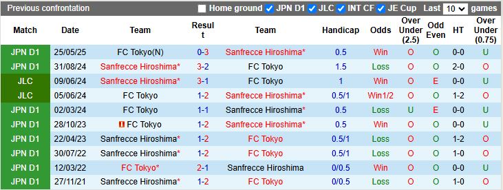 Nhận định Sanfrecce Hiroshima vs FC Tokyo 17h00 ngày 17/10: Top 4 rộng mở - Ảnh 1